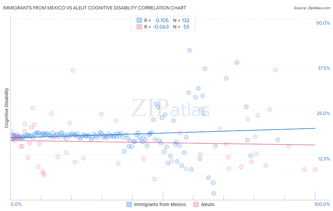 Immigrants from Mexico vs Aleut Cognitive Disability