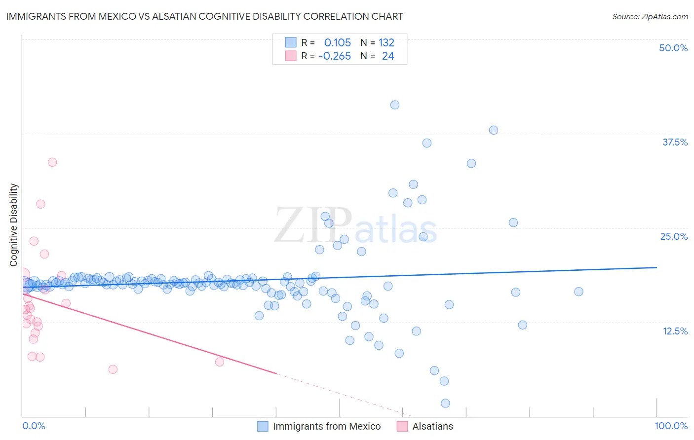Immigrants from Mexico vs Alsatian Cognitive Disability