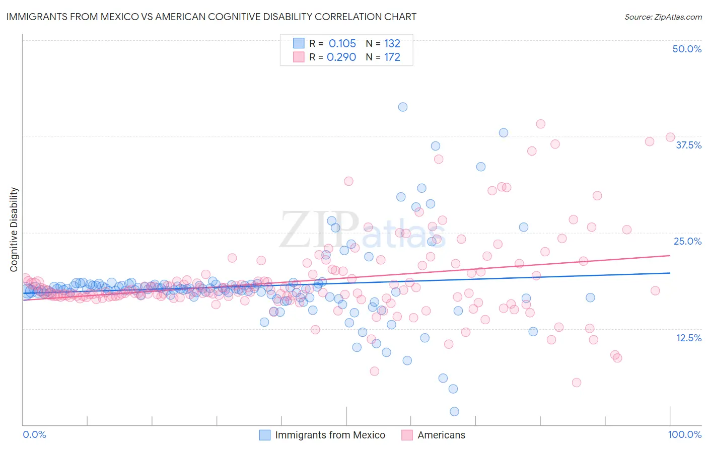 Immigrants from Mexico vs American Cognitive Disability