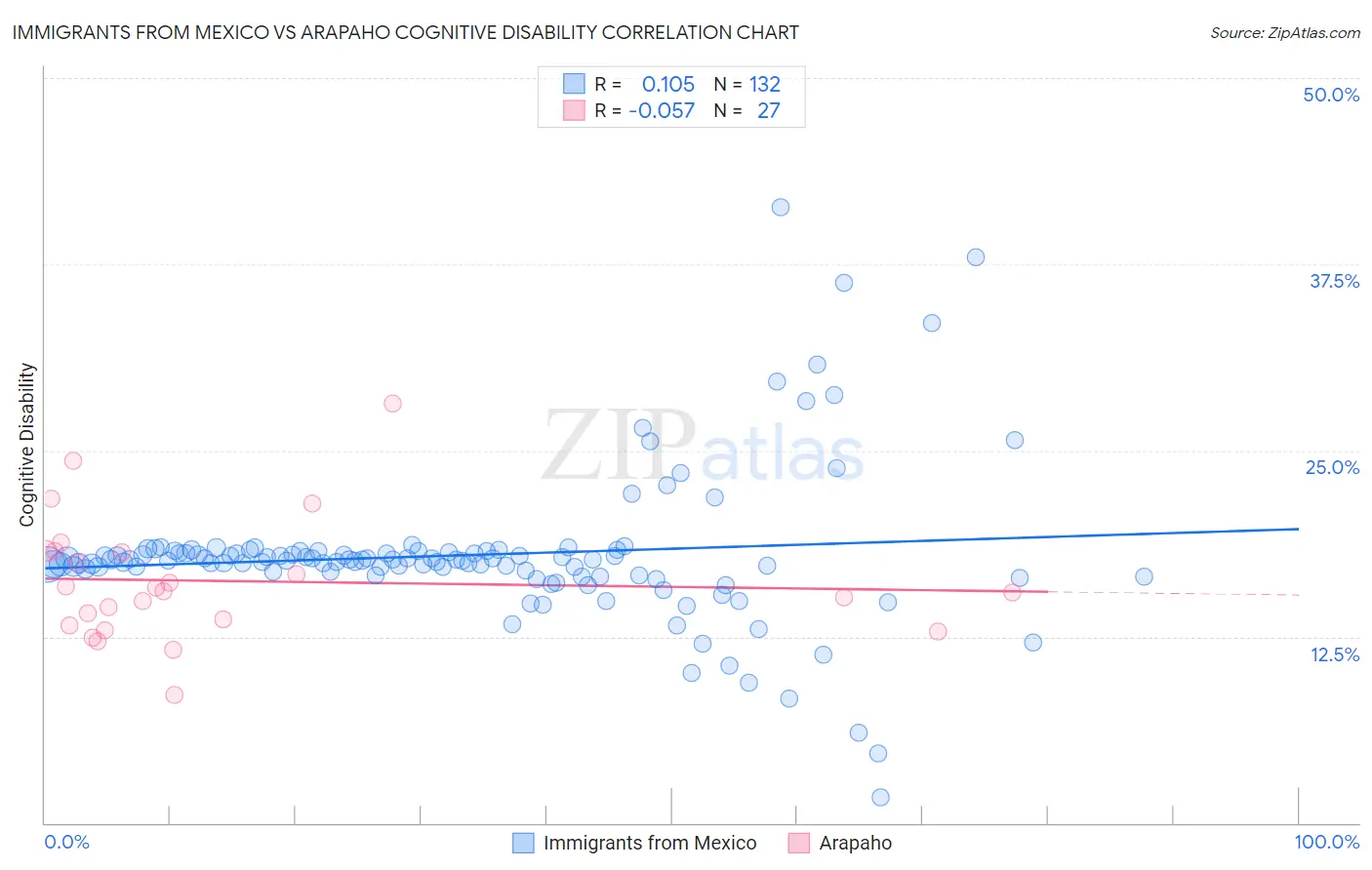 Immigrants from Mexico vs Arapaho Cognitive Disability