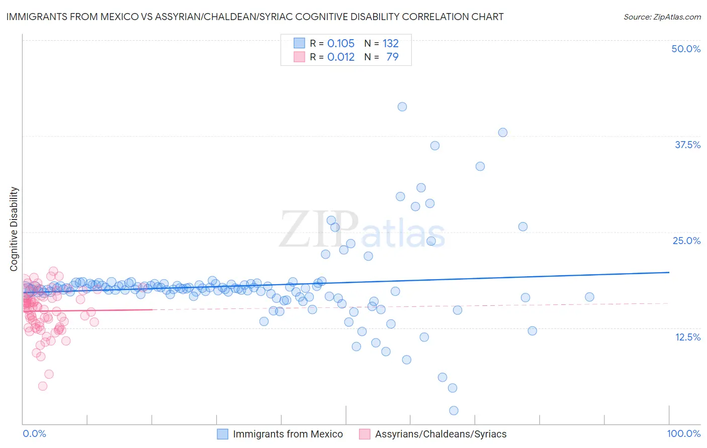 Immigrants from Mexico vs Assyrian/Chaldean/Syriac Cognitive Disability