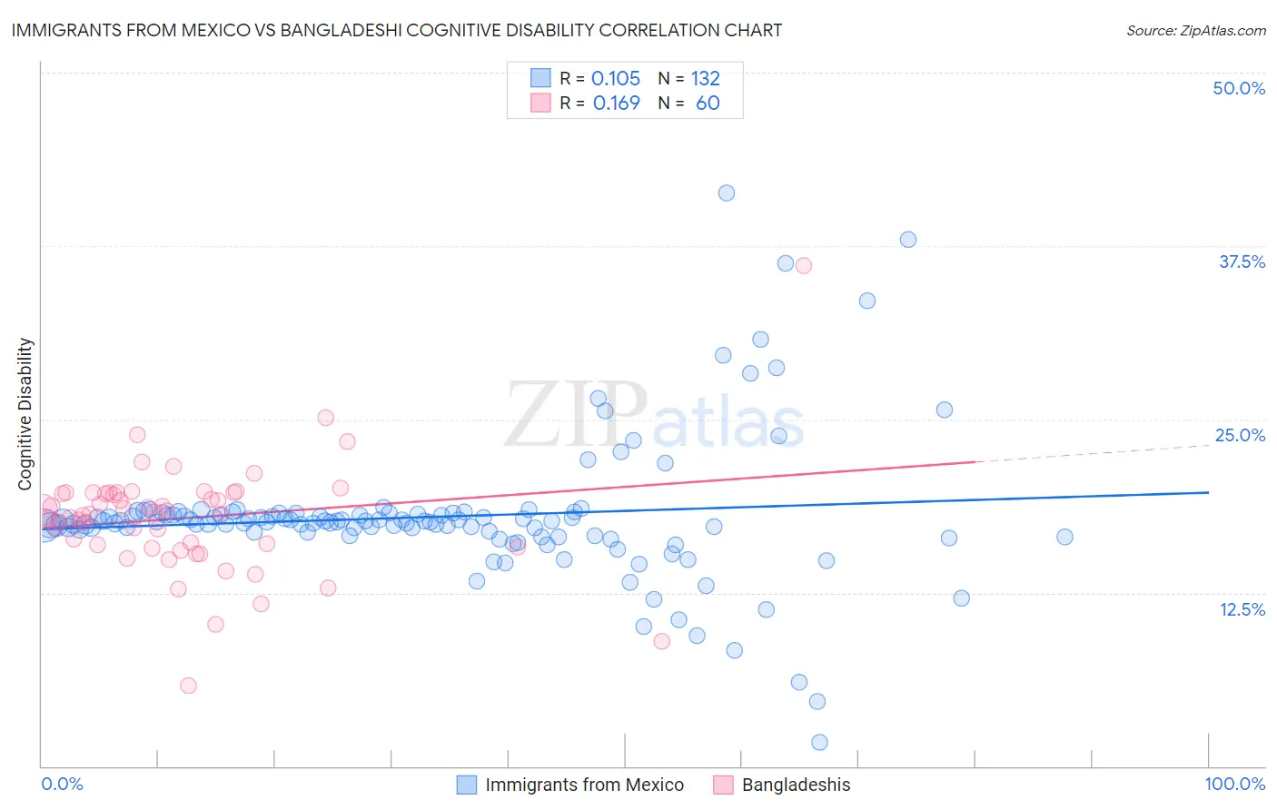 Immigrants from Mexico vs Bangladeshi Cognitive Disability