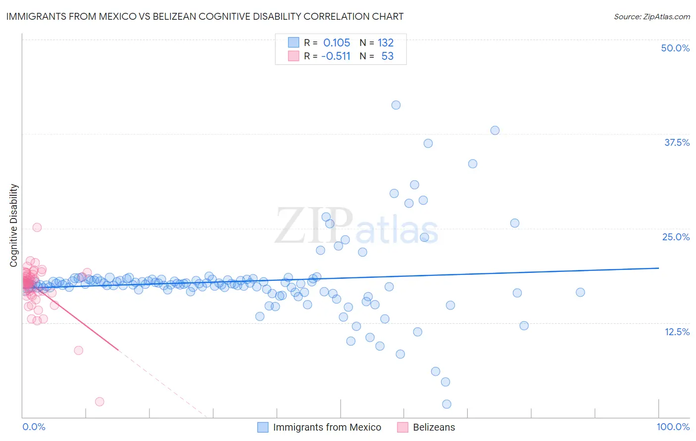 Immigrants from Mexico vs Belizean Cognitive Disability