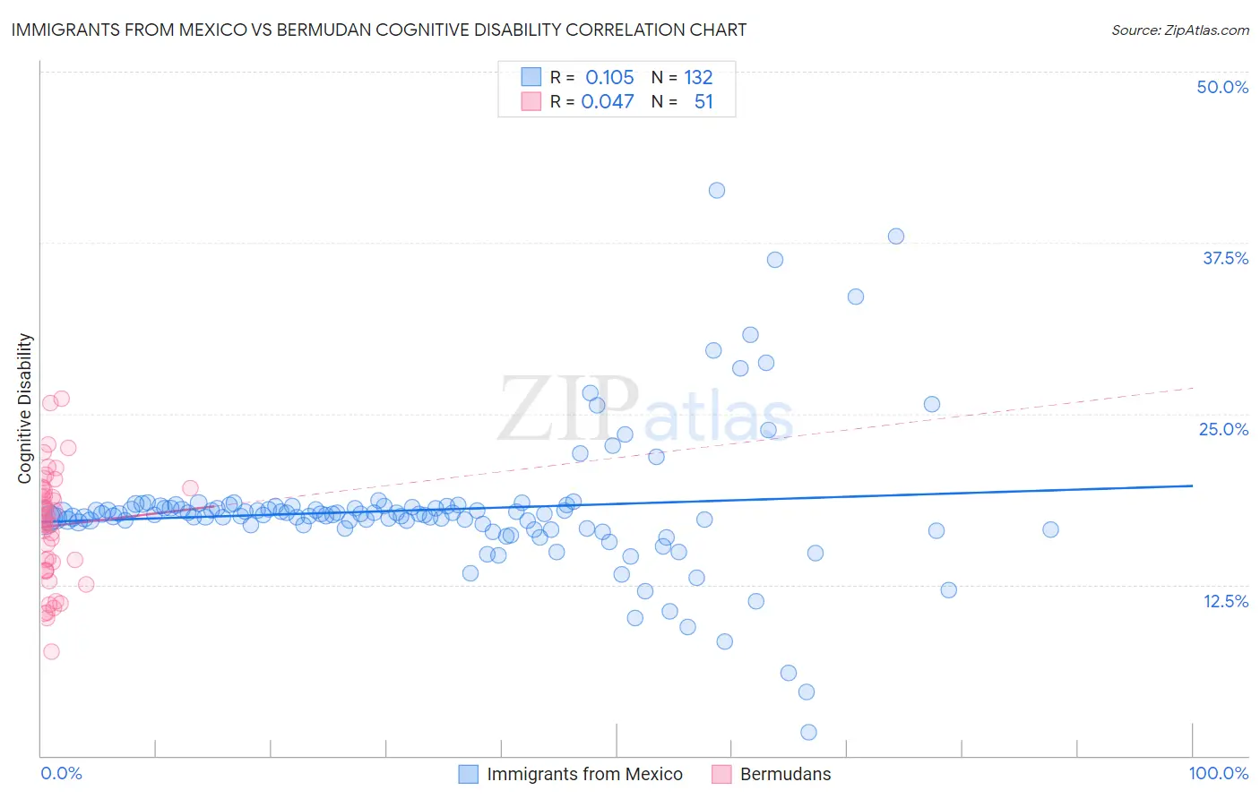 Immigrants from Mexico vs Bermudan Cognitive Disability
