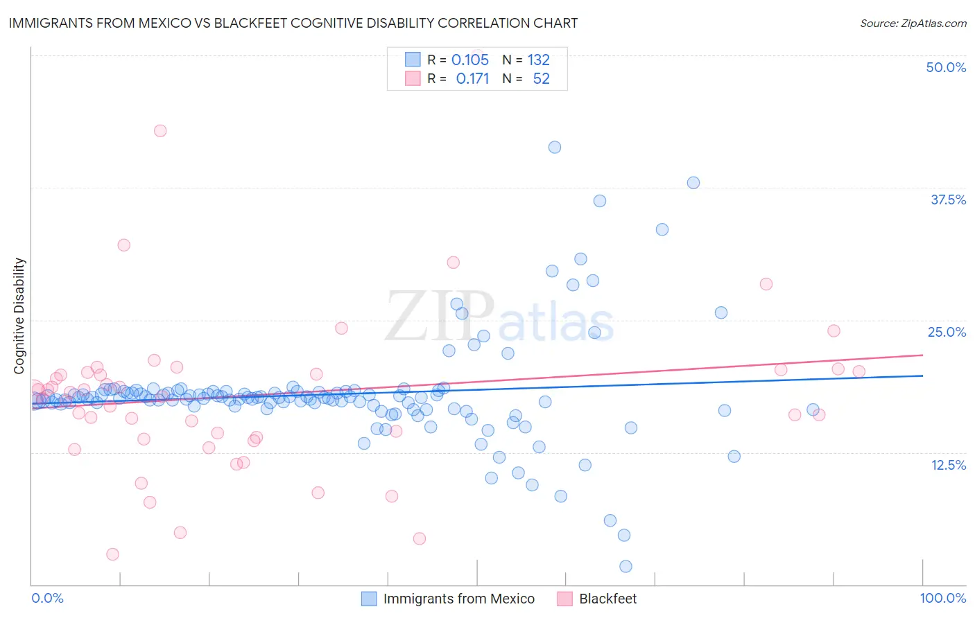 Immigrants from Mexico vs Blackfeet Cognitive Disability