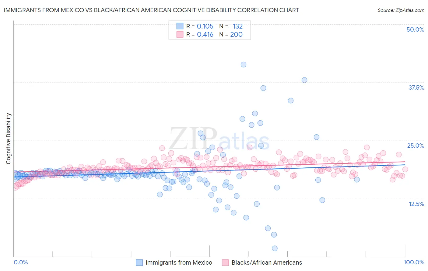 Immigrants from Mexico vs Black/African American Cognitive Disability