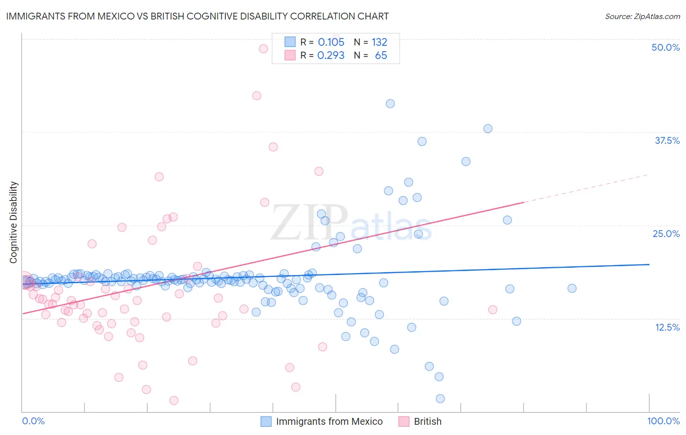 Immigrants from Mexico vs British Cognitive Disability