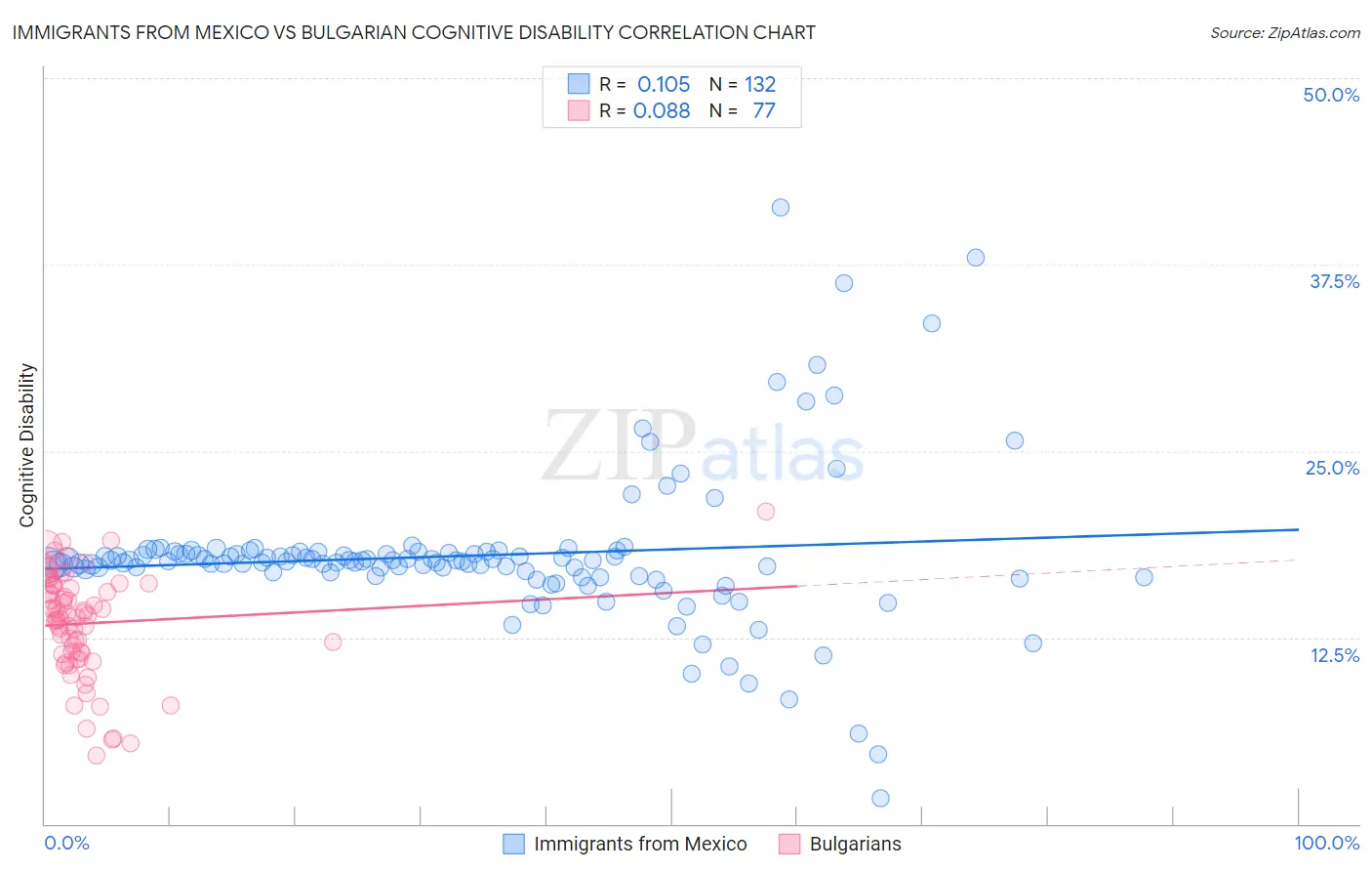 Immigrants from Mexico vs Bulgarian Cognitive Disability