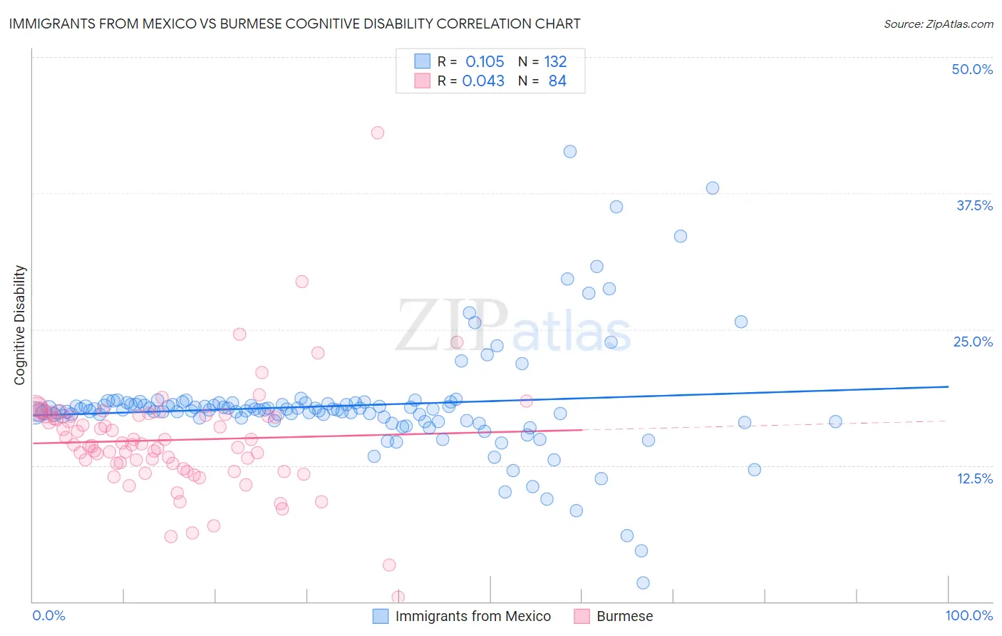 Immigrants from Mexico vs Burmese Cognitive Disability