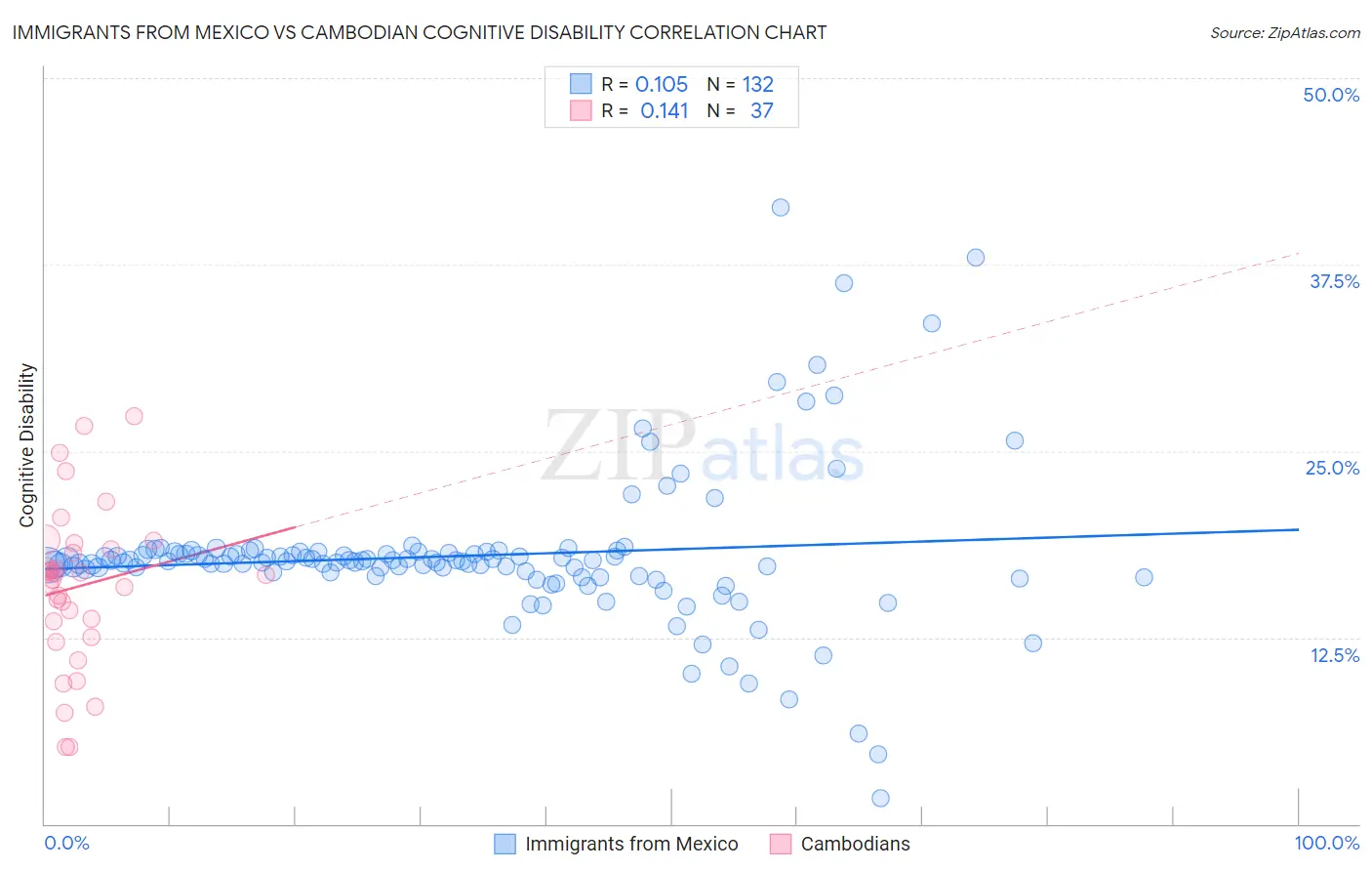 Immigrants from Mexico vs Cambodian Cognitive Disability