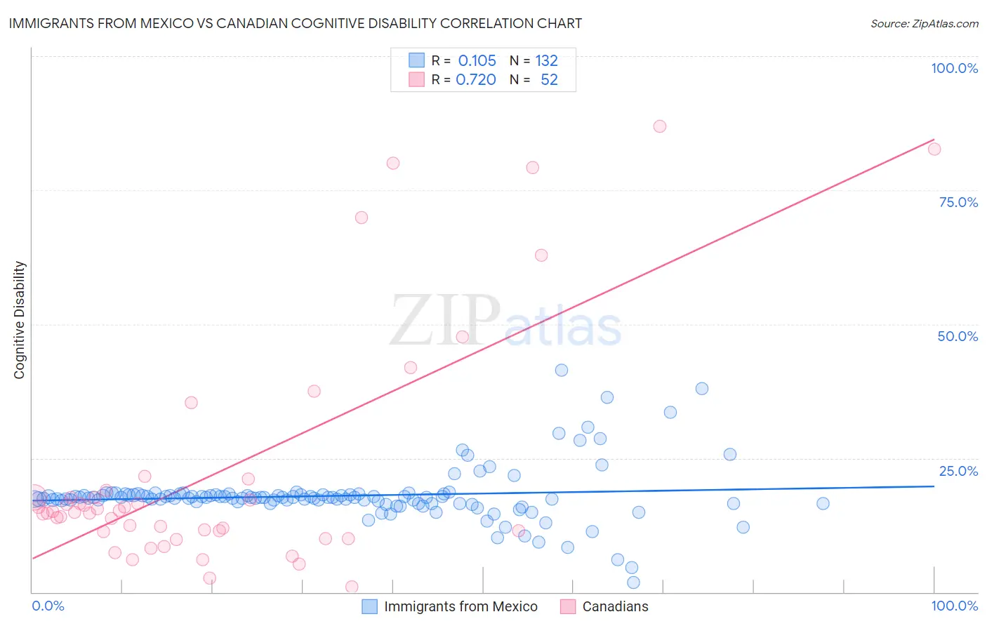 Immigrants from Mexico vs Canadian Cognitive Disability