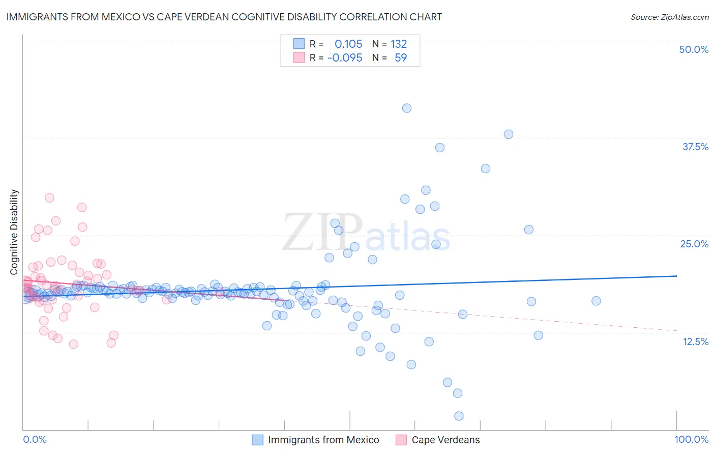 Immigrants from Mexico vs Cape Verdean Cognitive Disability