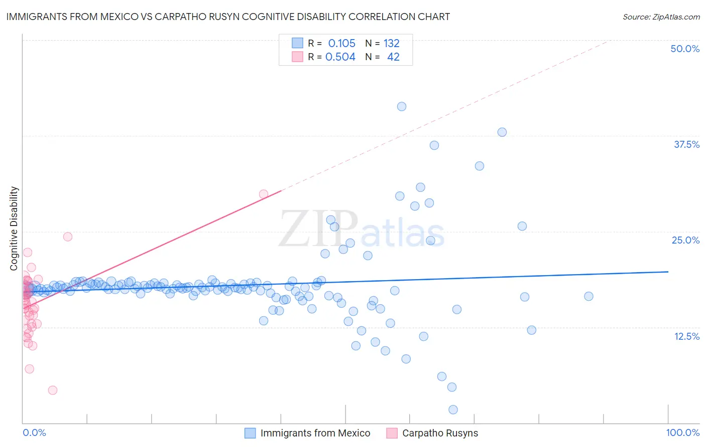 Immigrants from Mexico vs Carpatho Rusyn Cognitive Disability