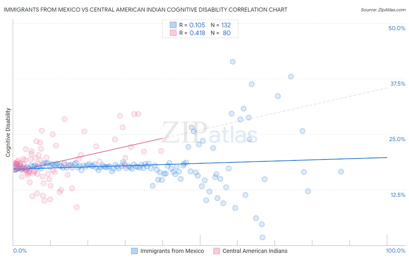 Immigrants from Mexico vs Central American Indian Cognitive Disability