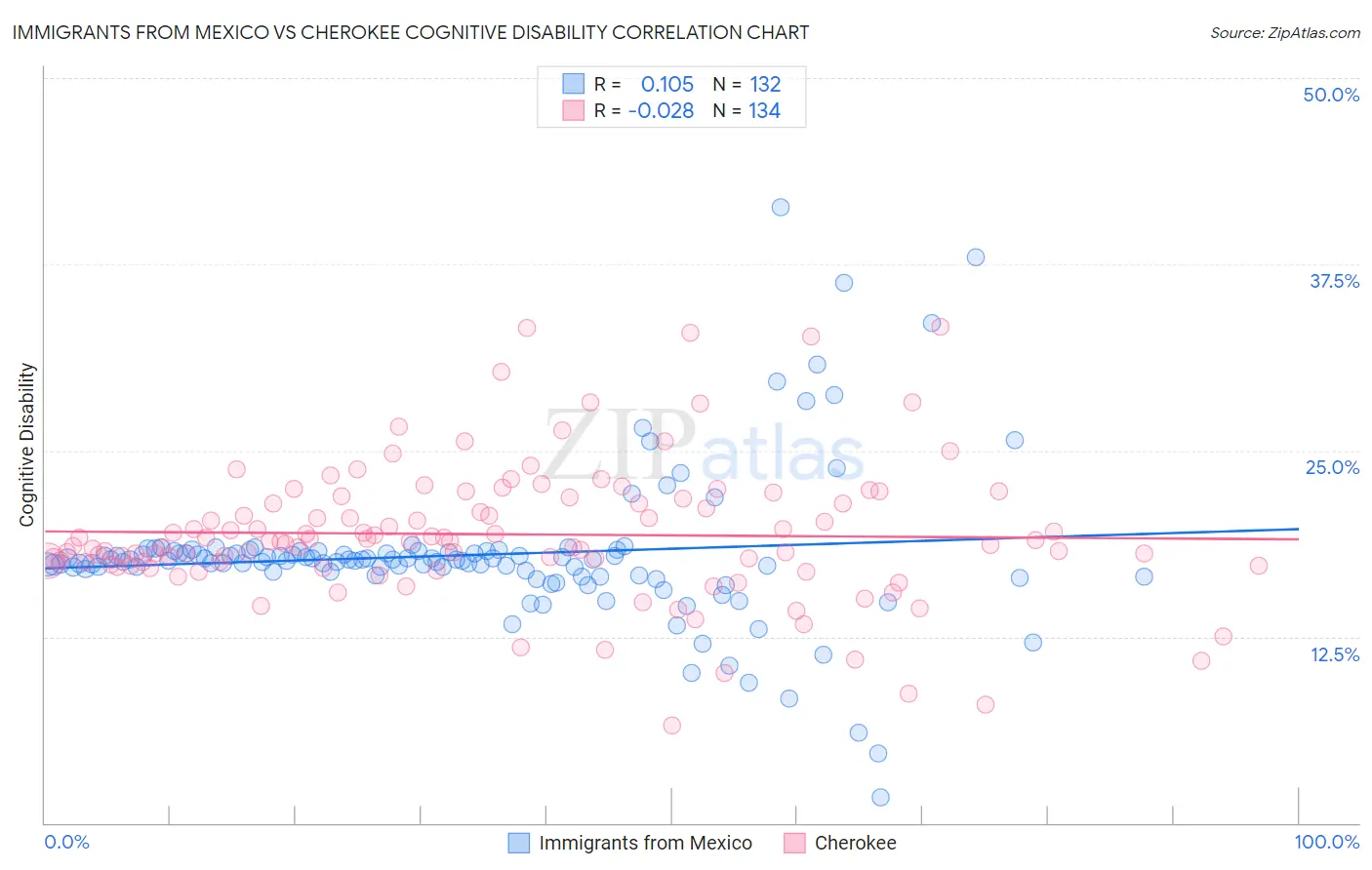 Immigrants from Mexico vs Cherokee Cognitive Disability