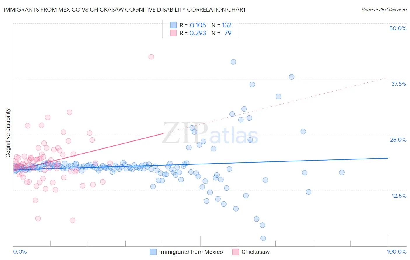 Immigrants from Mexico vs Chickasaw Cognitive Disability