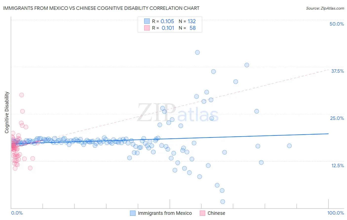 Immigrants from Mexico vs Chinese Cognitive Disability