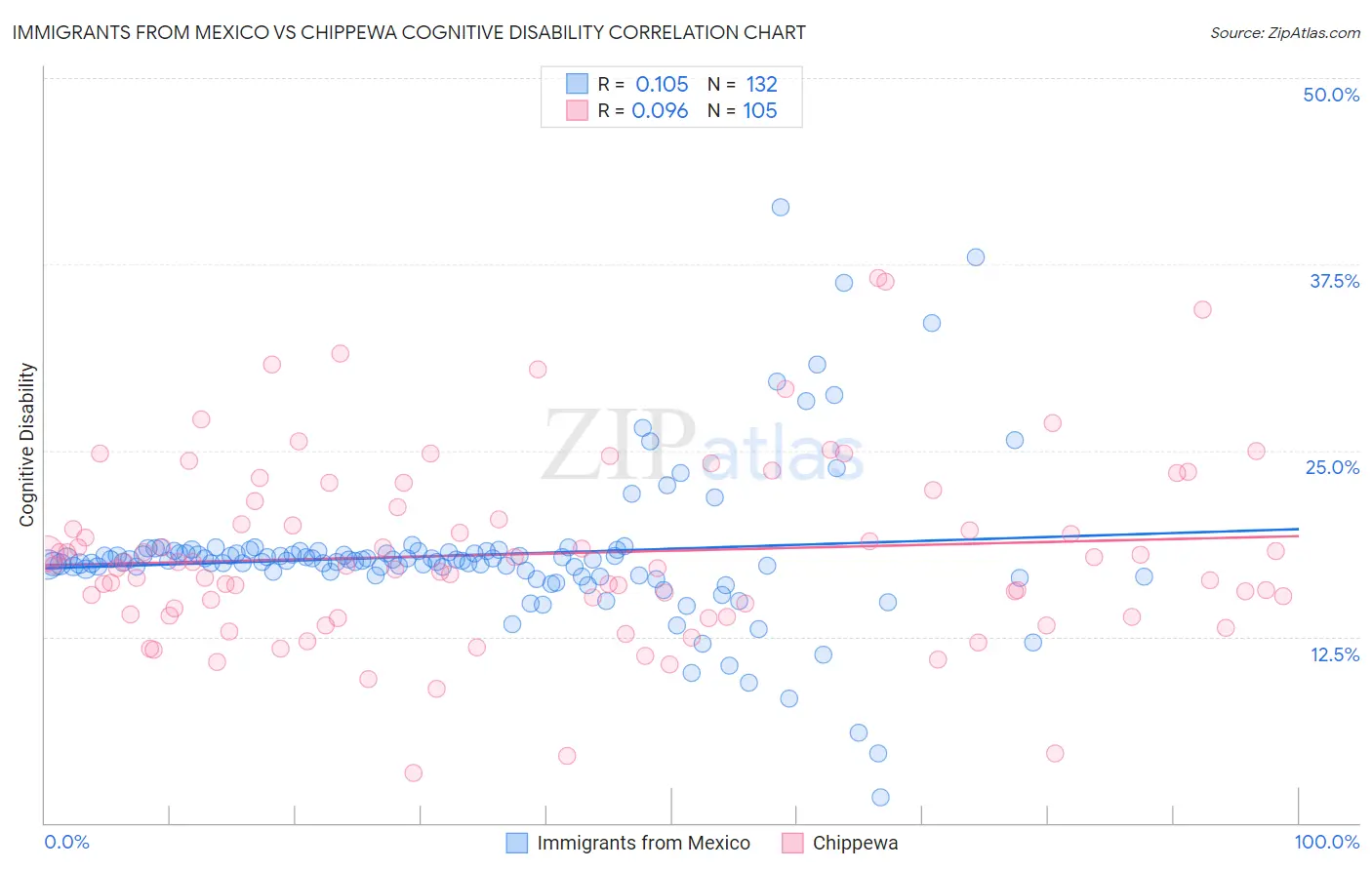 Immigrants from Mexico vs Chippewa Cognitive Disability