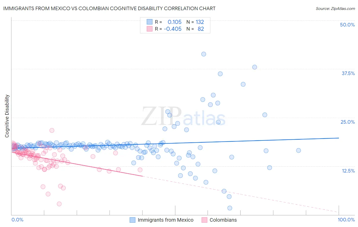 Immigrants from Mexico vs Colombian Cognitive Disability