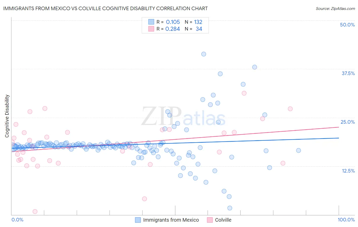 Immigrants from Mexico vs Colville Cognitive Disability