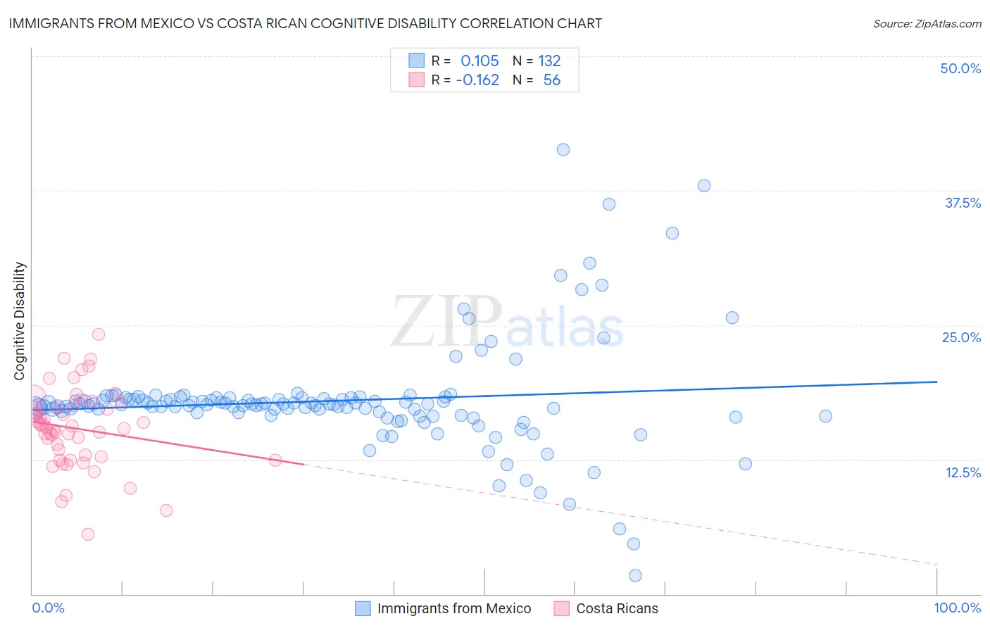 Immigrants from Mexico vs Costa Rican Cognitive Disability