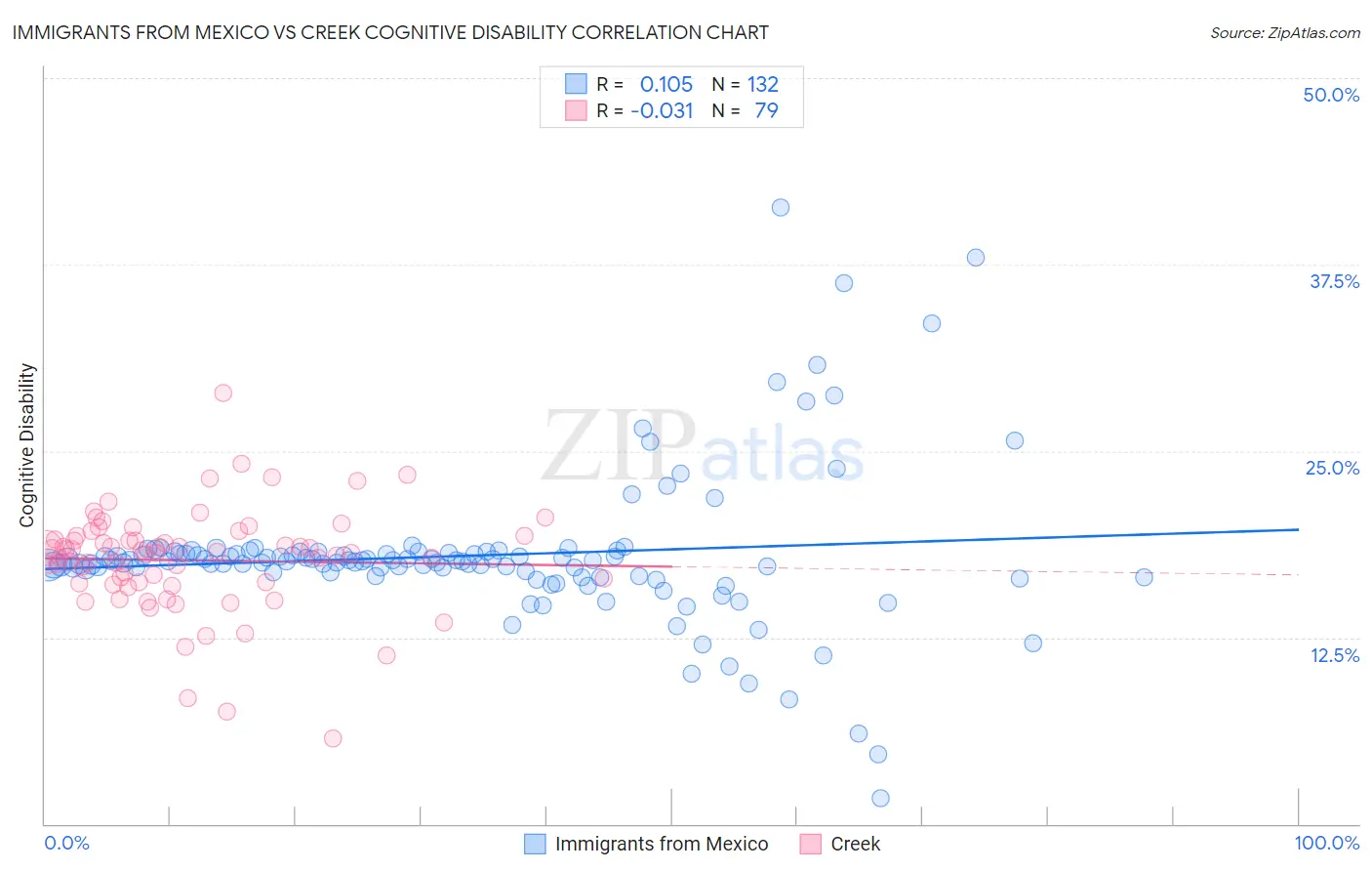 Immigrants from Mexico vs Creek Cognitive Disability