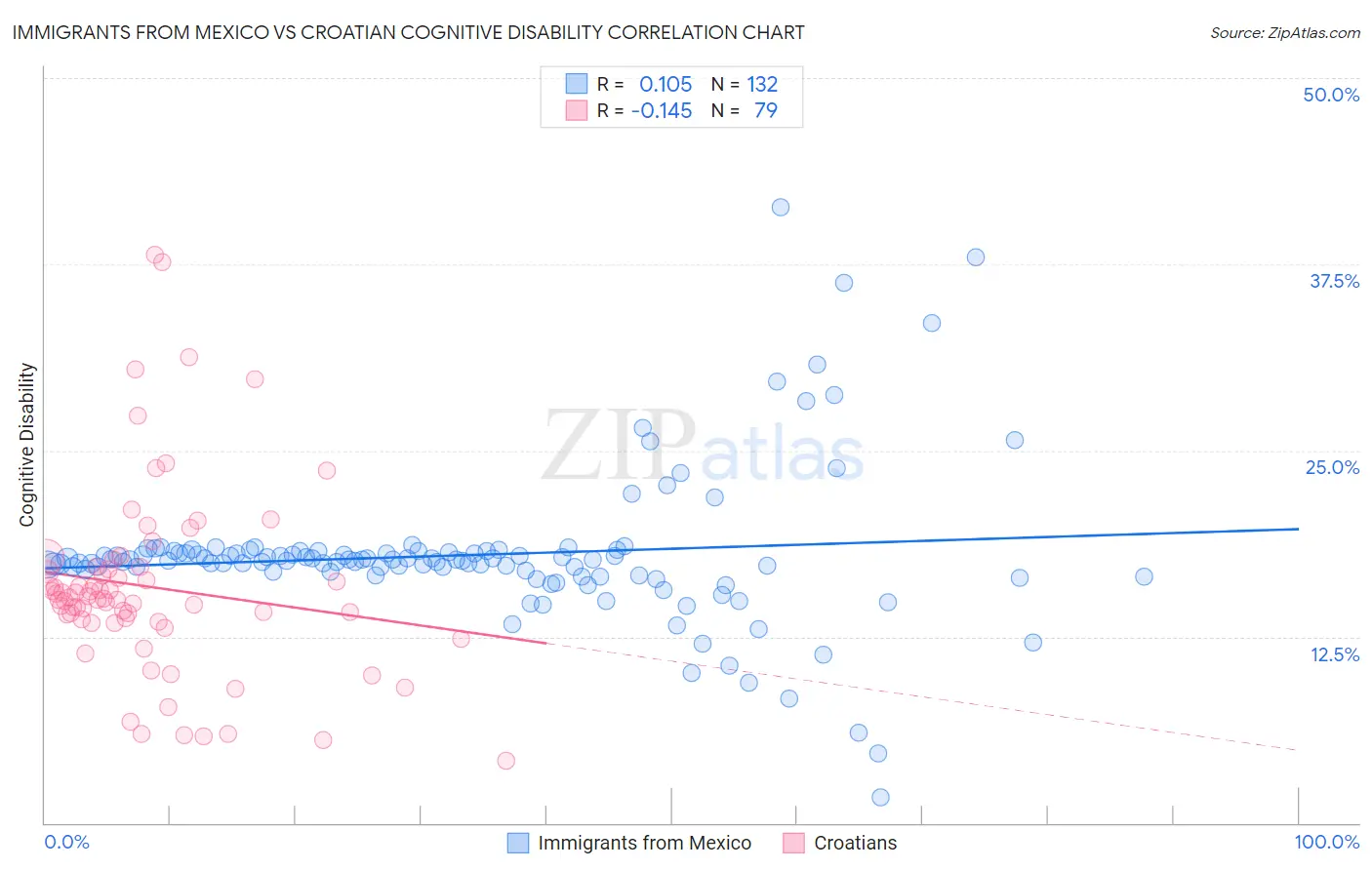 Immigrants from Mexico vs Croatian Cognitive Disability