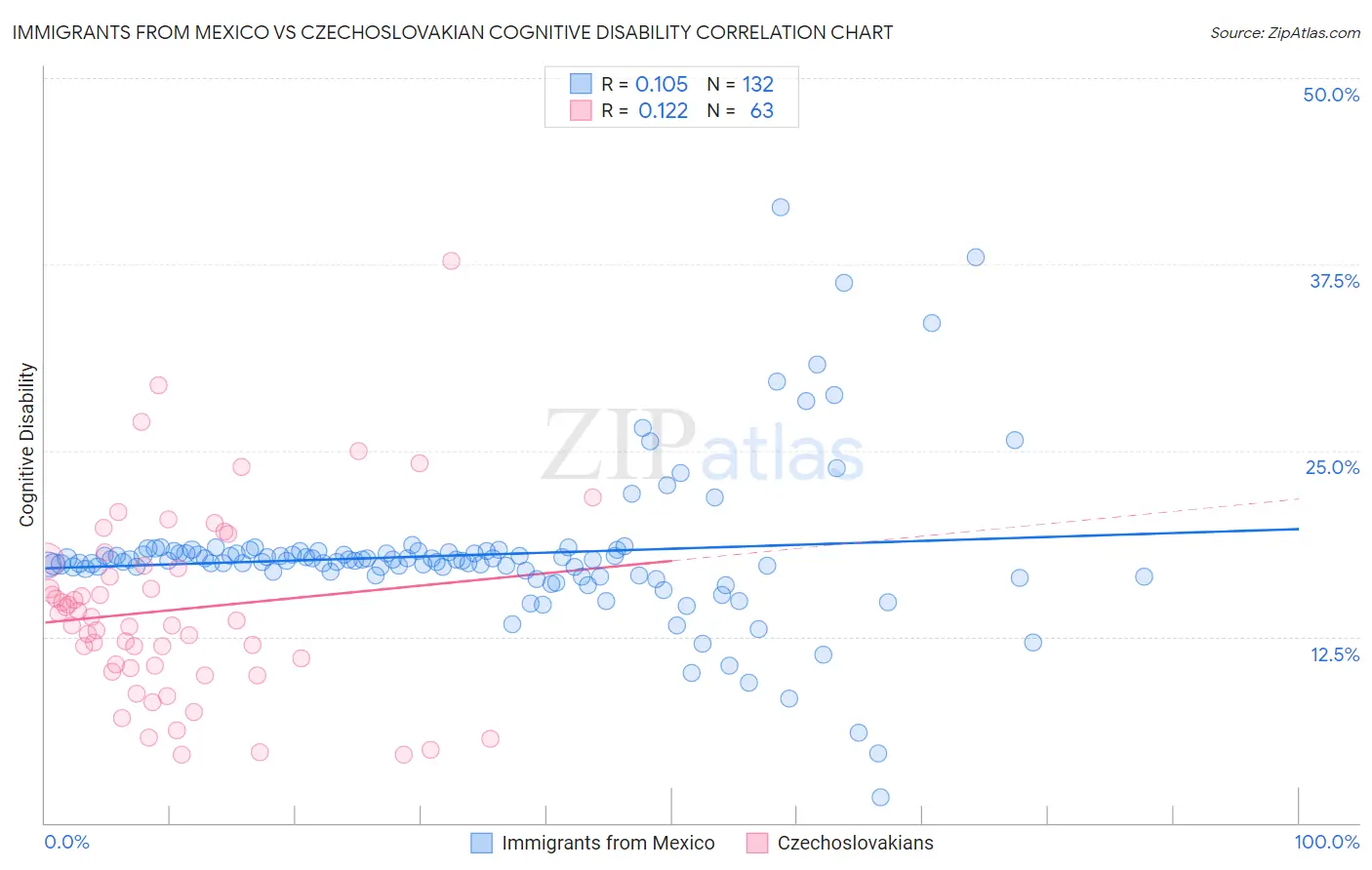 Immigrants from Mexico vs Czechoslovakian Cognitive Disability