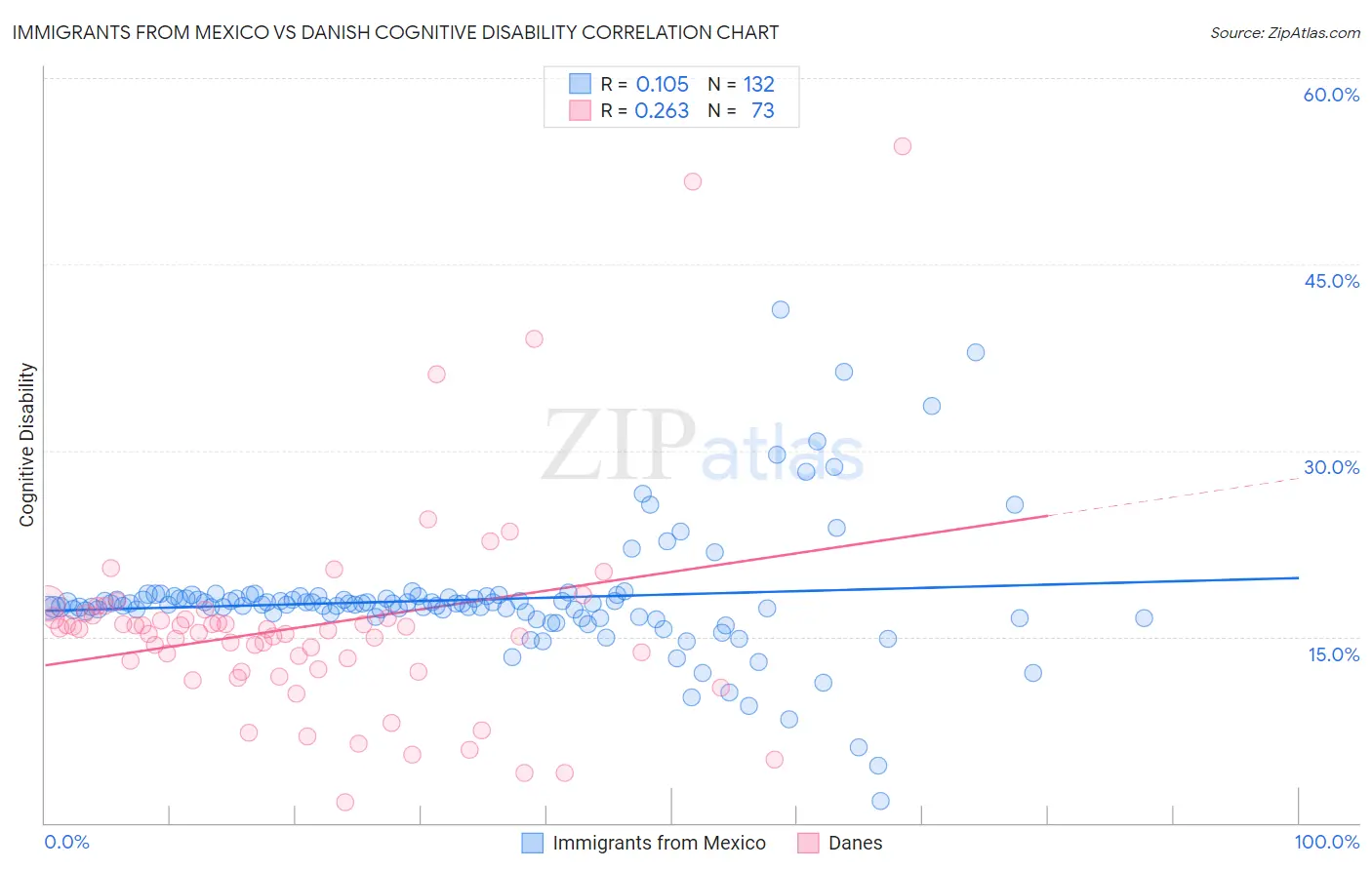 Immigrants from Mexico vs Danish Cognitive Disability