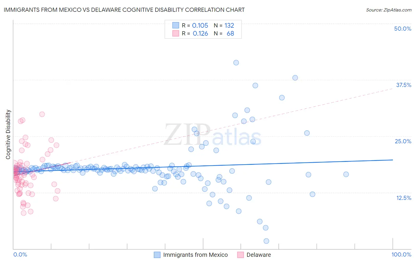 Immigrants from Mexico vs Delaware Cognitive Disability