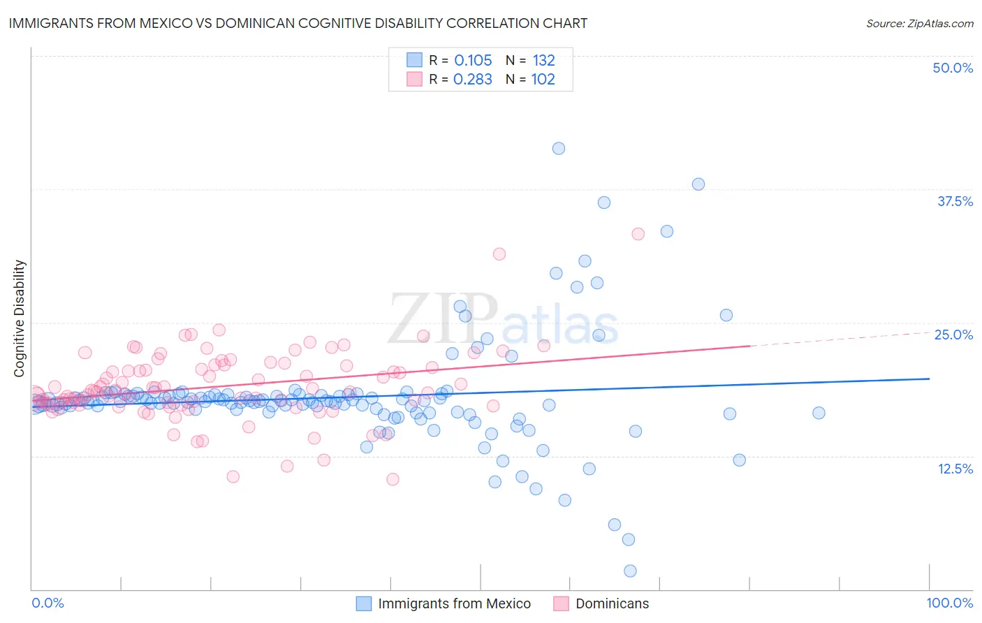 Immigrants from Mexico vs Dominican Cognitive Disability