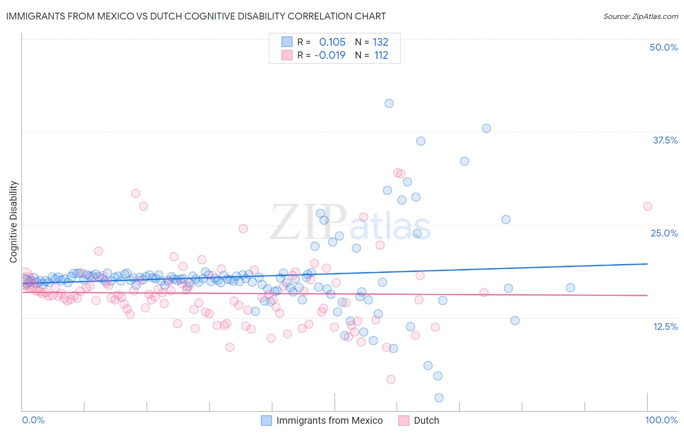 Immigrants from Mexico vs Dutch Cognitive Disability
