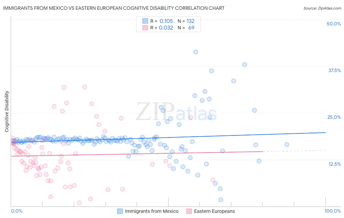 Immigrants from Mexico vs Eastern European Cognitive Disability