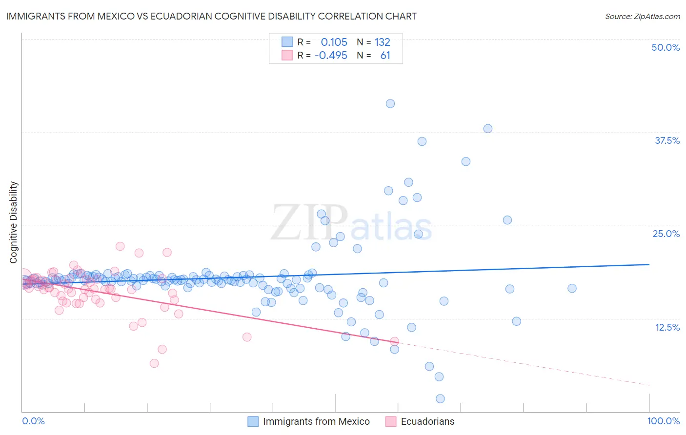 Immigrants from Mexico vs Ecuadorian Cognitive Disability