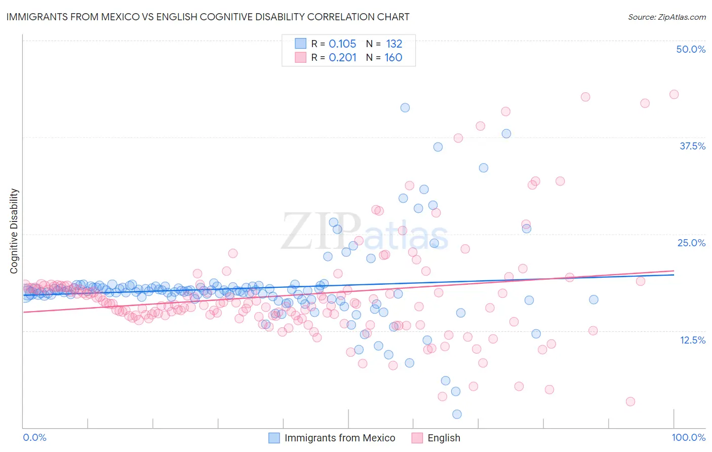 Immigrants from Mexico vs English Cognitive Disability