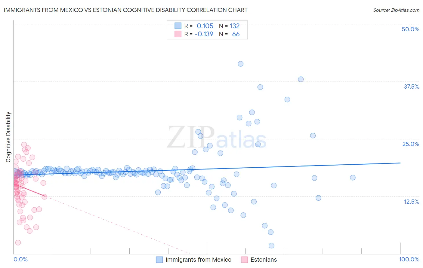 Immigrants from Mexico vs Estonian Cognitive Disability