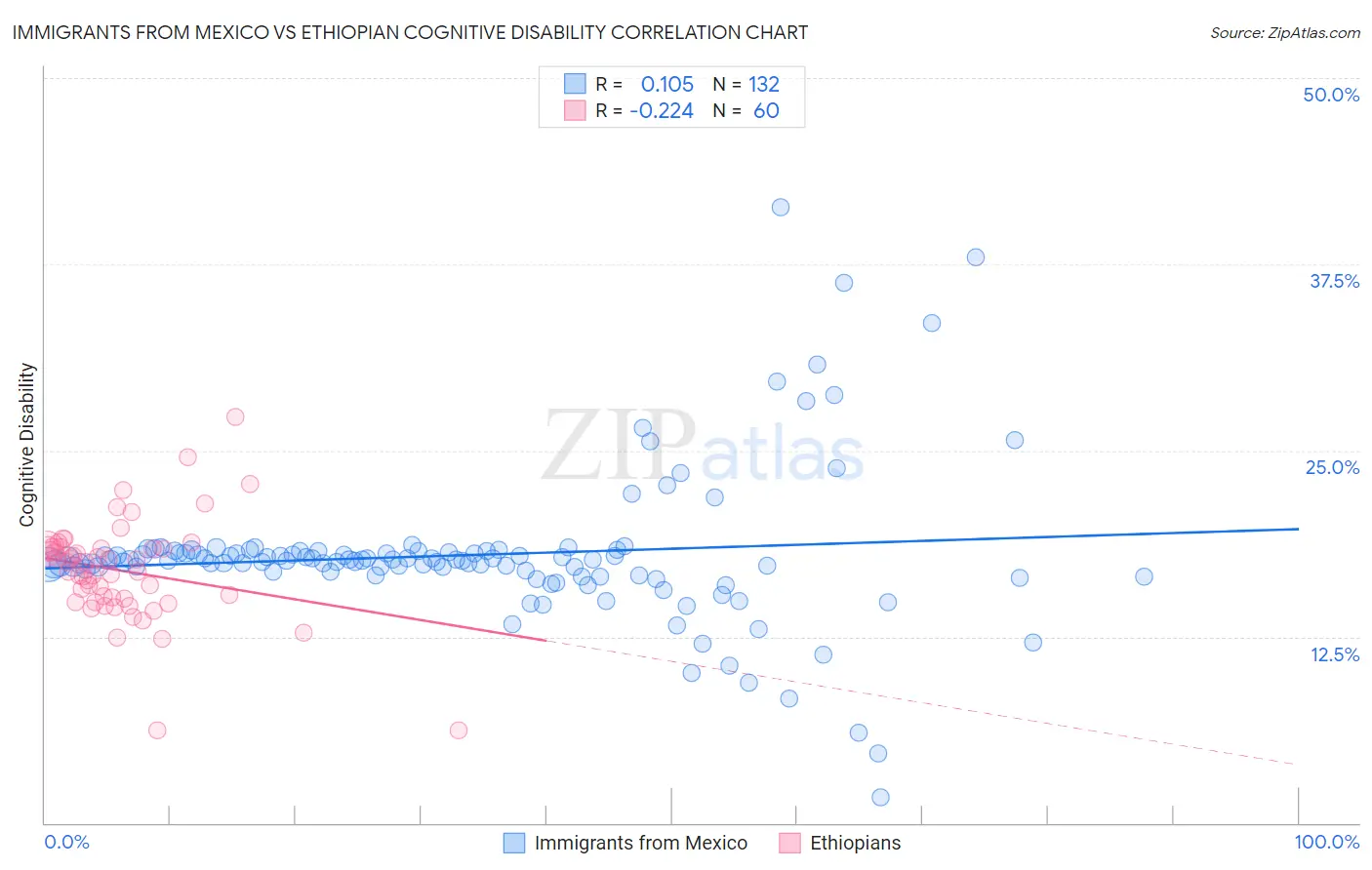 Immigrants from Mexico vs Ethiopian Cognitive Disability
