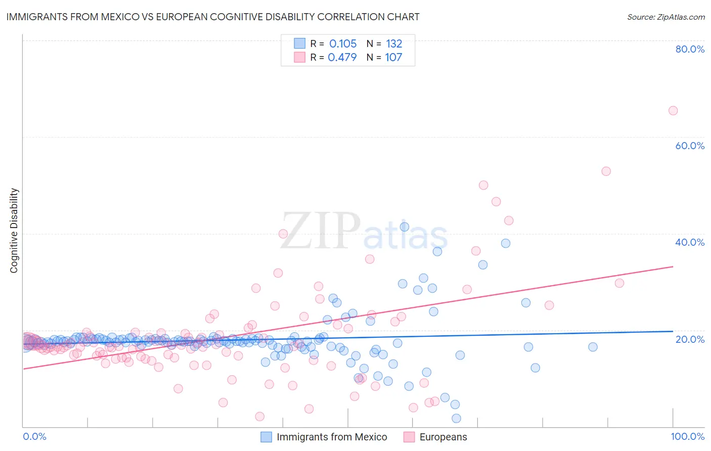 Immigrants from Mexico vs European Cognitive Disability