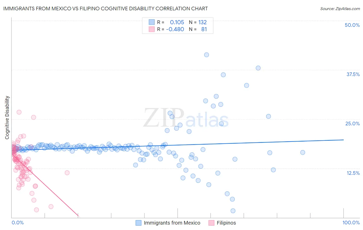 Immigrants from Mexico vs Filipino Cognitive Disability