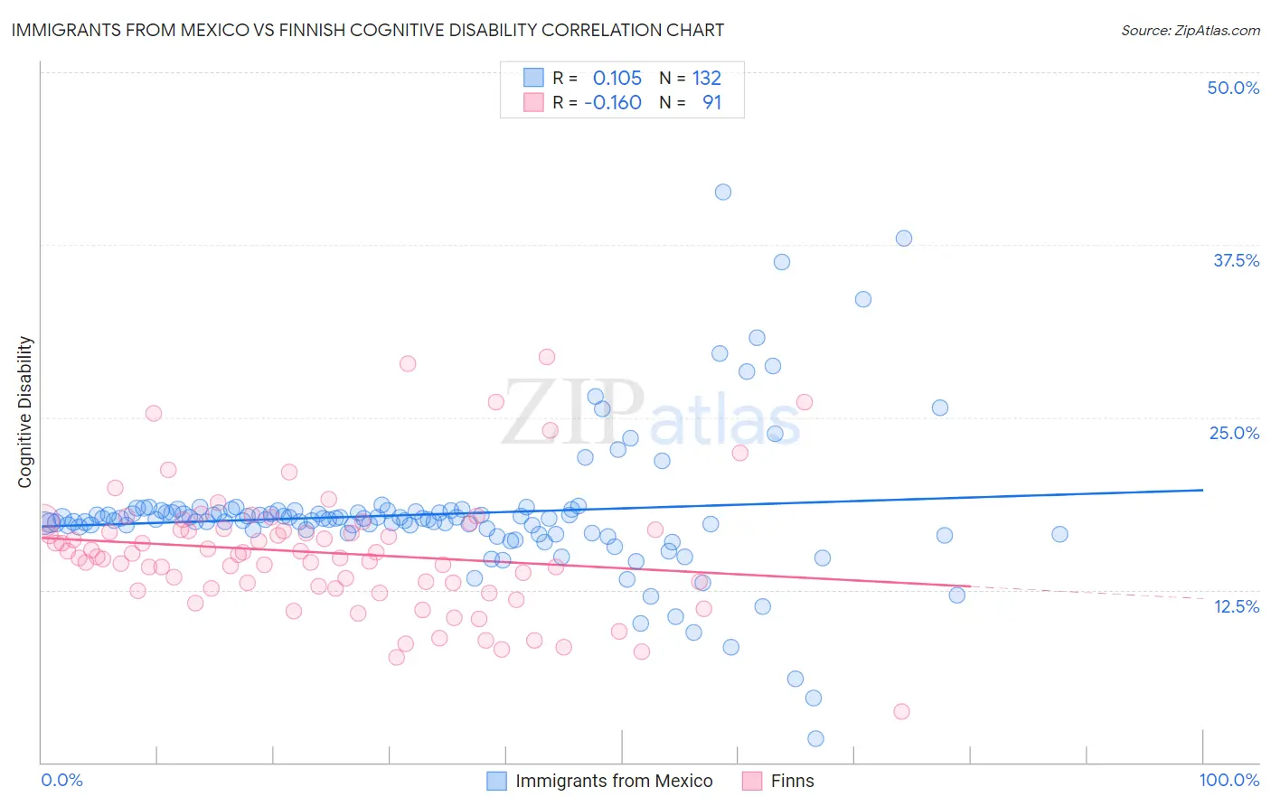 Immigrants from Mexico vs Finnish Cognitive Disability