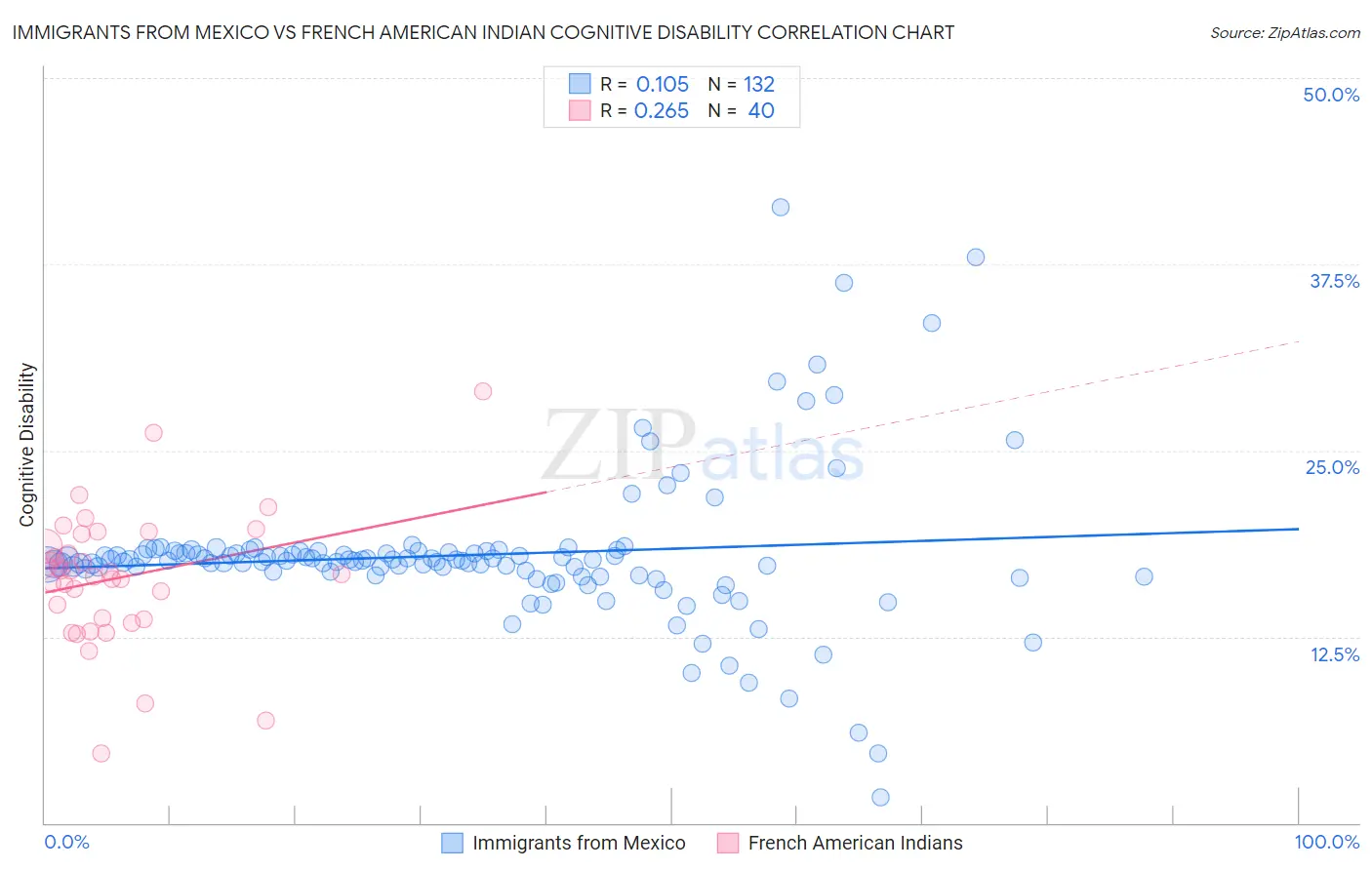 Immigrants from Mexico vs French American Indian Cognitive Disability