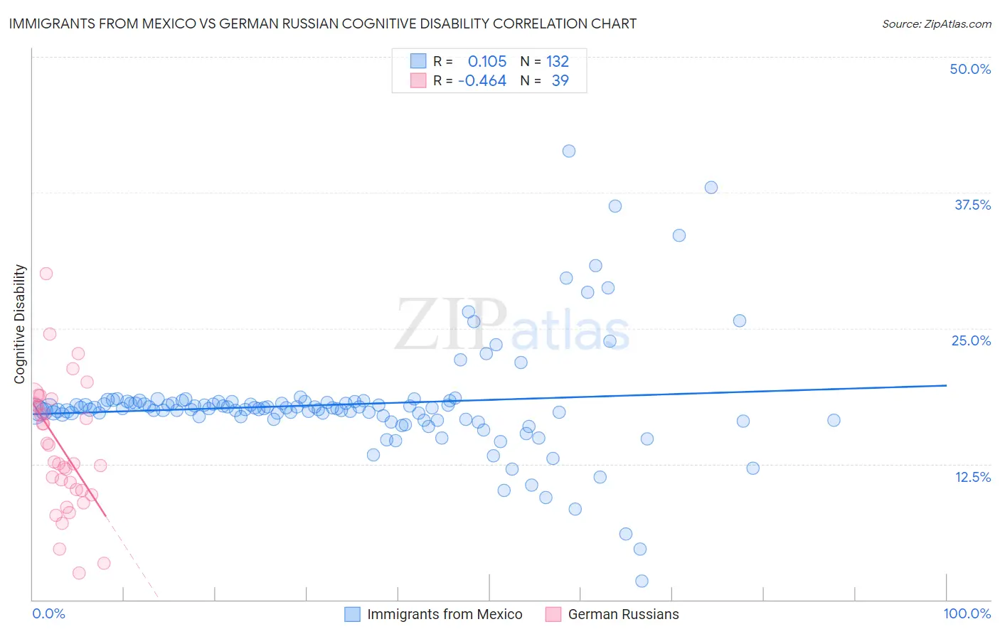 Immigrants from Mexico vs German Russian Cognitive Disability