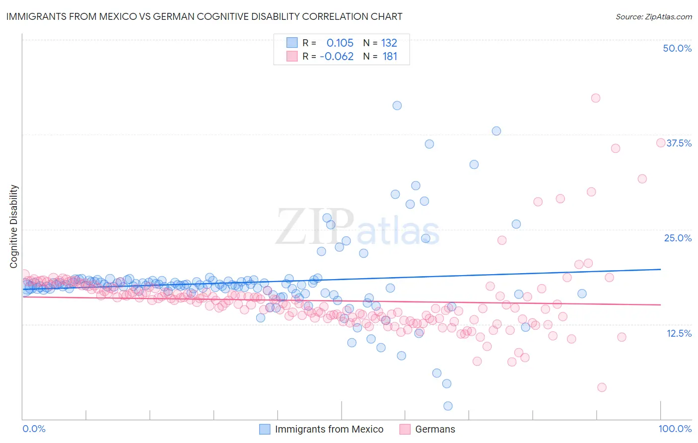 Immigrants from Mexico vs German Cognitive Disability