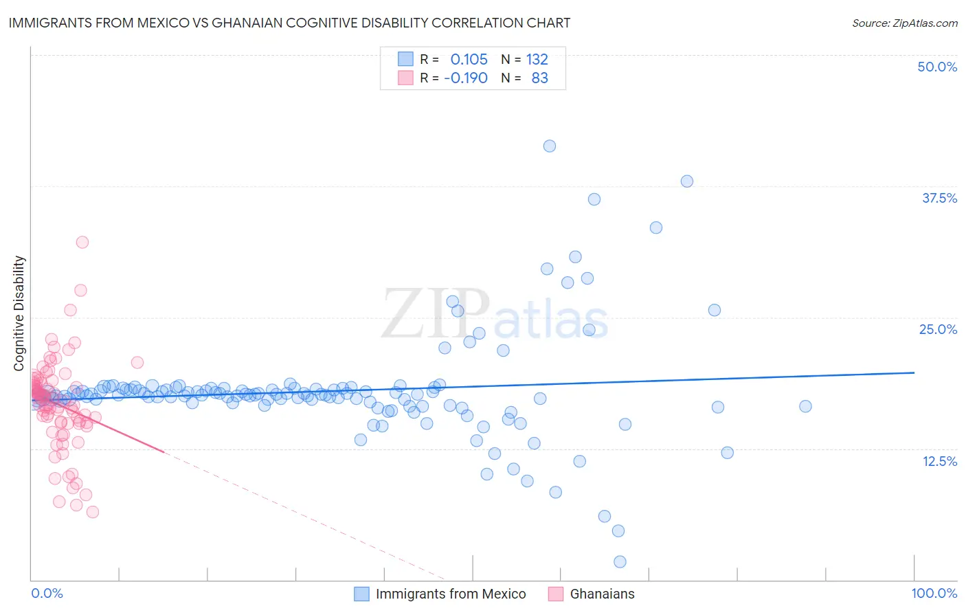 Immigrants from Mexico vs Ghanaian Cognitive Disability