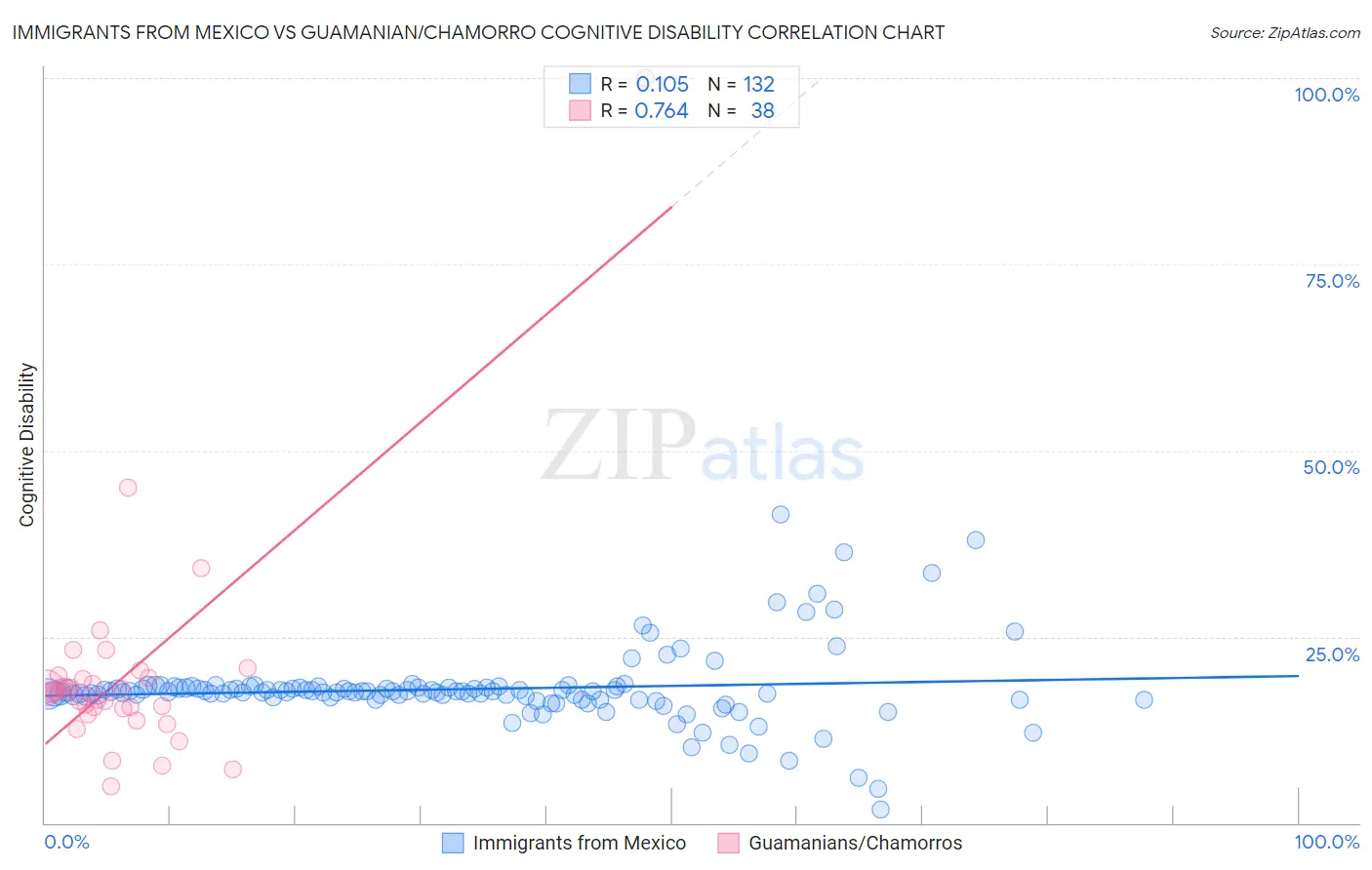Immigrants from Mexico vs Guamanian/Chamorro Cognitive Disability