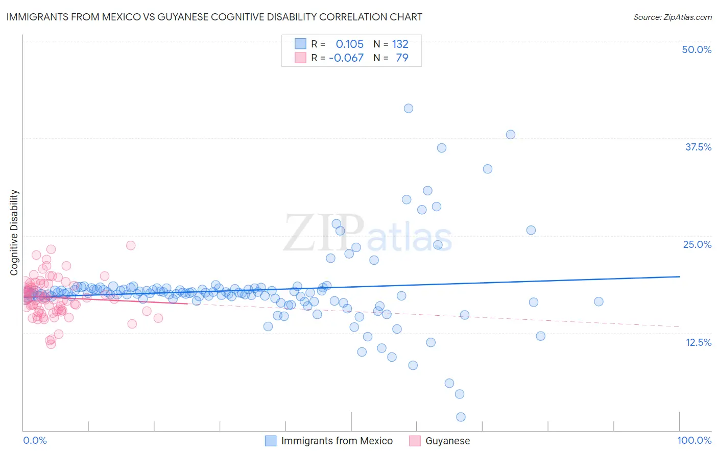 Immigrants from Mexico vs Guyanese Cognitive Disability