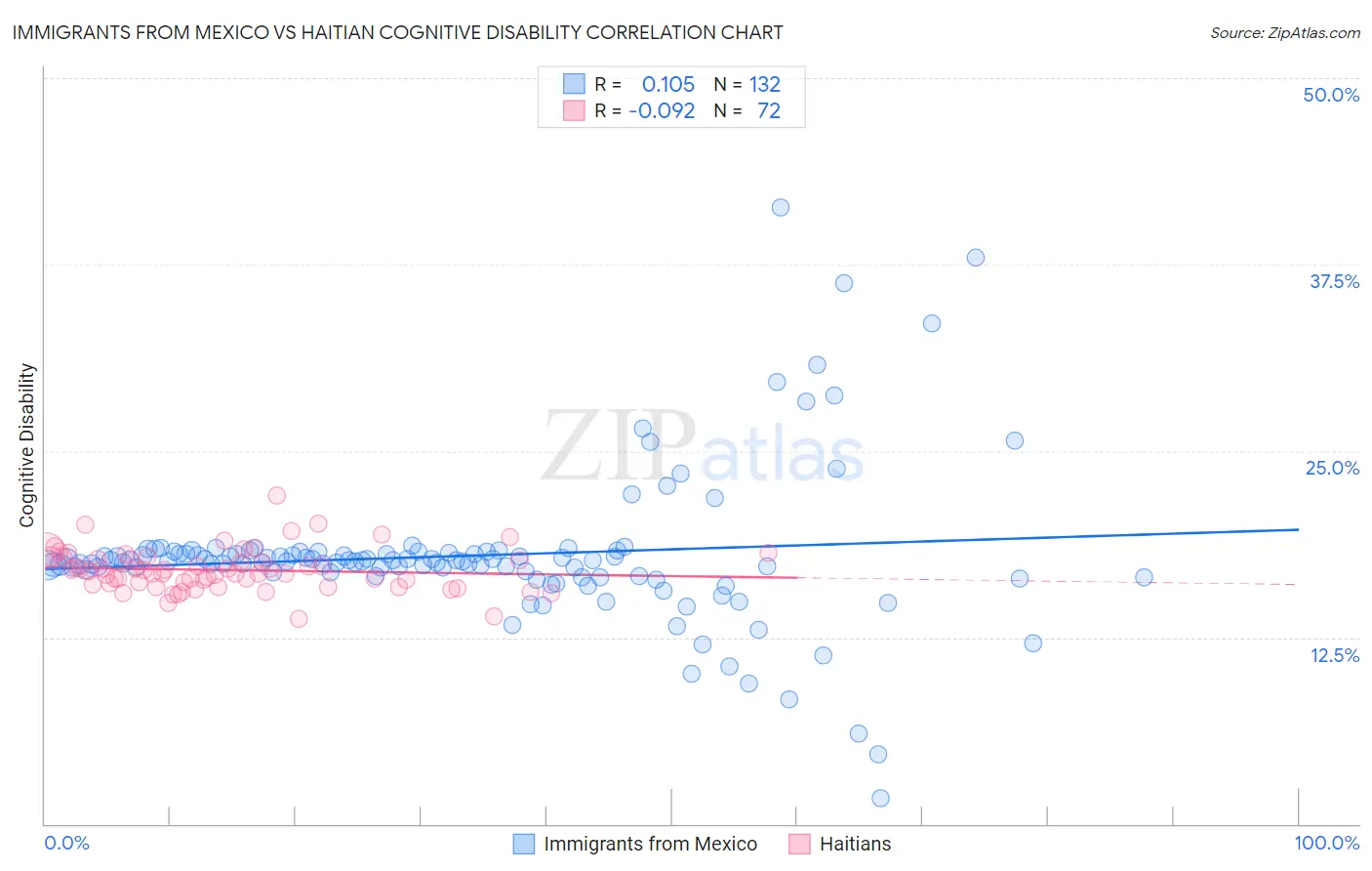 Immigrants from Mexico vs Haitian Cognitive Disability