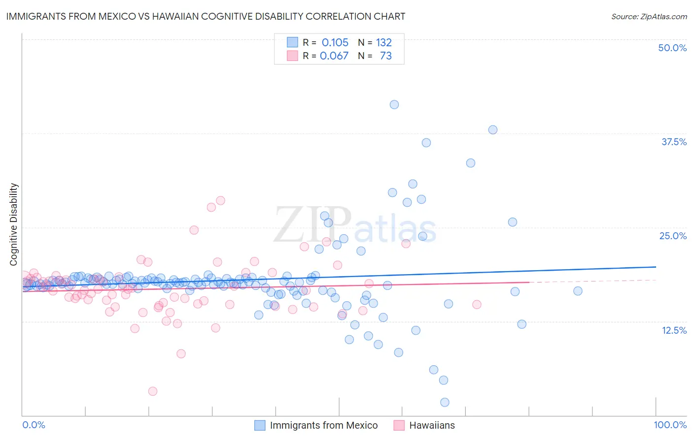 Immigrants from Mexico vs Hawaiian Cognitive Disability