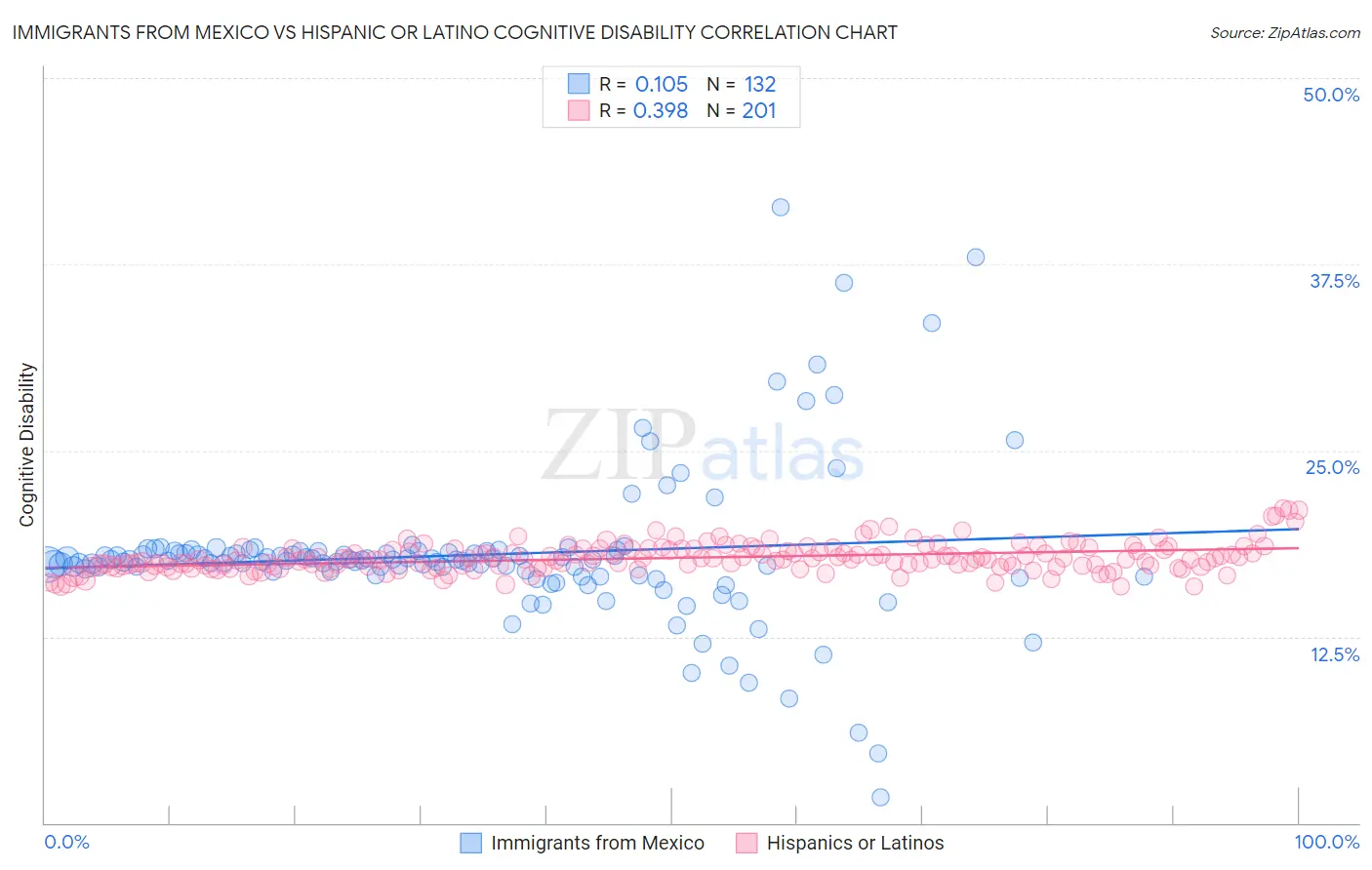 Immigrants from Mexico vs Hispanic or Latino Cognitive Disability