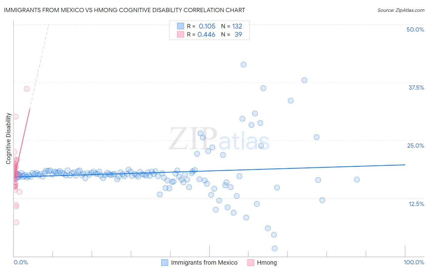 Immigrants from Mexico vs Hmong Cognitive Disability